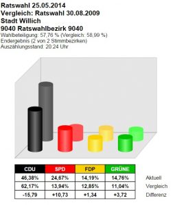 Kommunalwahl 2014: Wahlergebnis im Ratswahlbezirk 9040