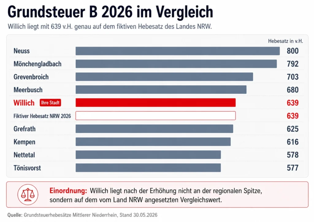 Grundsteuer B 2026 im Vergleich